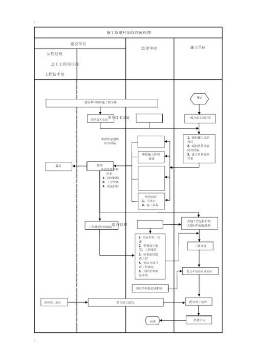 建设单位工程项目管理学习流程纲要纲要图