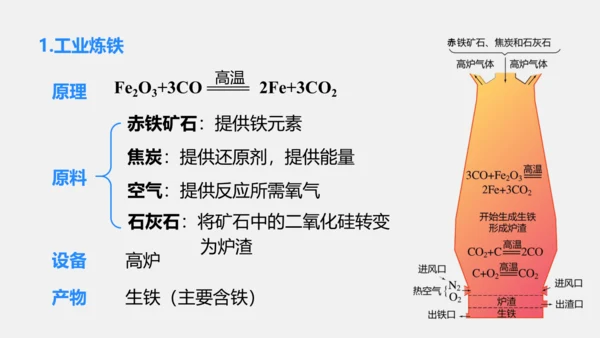 （2024新）人教版化学九下 8.3.1  铁的冶炼 课件(共19张PPT)