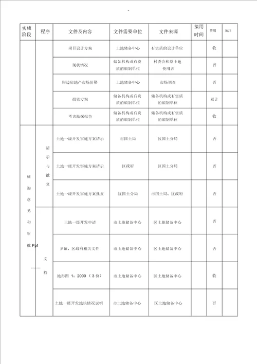 土地一级开发超详细