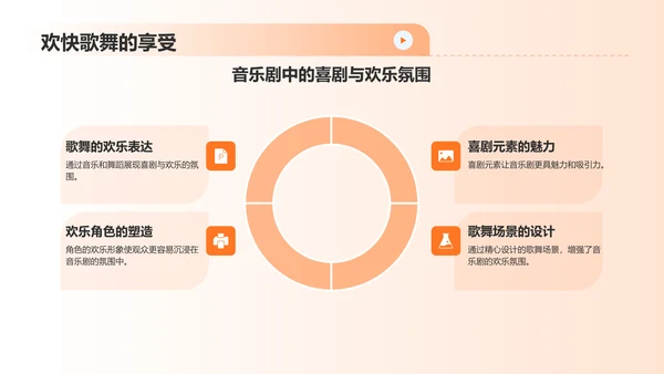 橙色音乐剧PPT模板
