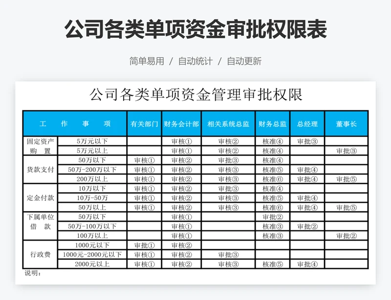 公司各类单项资金审批权限表