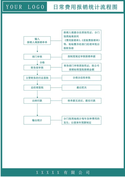 公司日常费用报销统计流程图