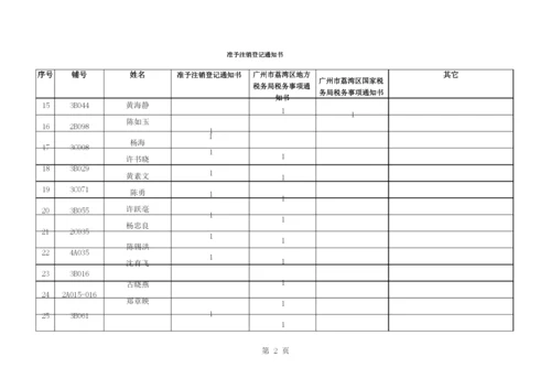 商户注销营业执照登记通知书.docx