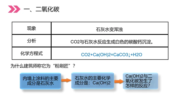 初中化学二氧化碳和一氧化碳PPT教学课件