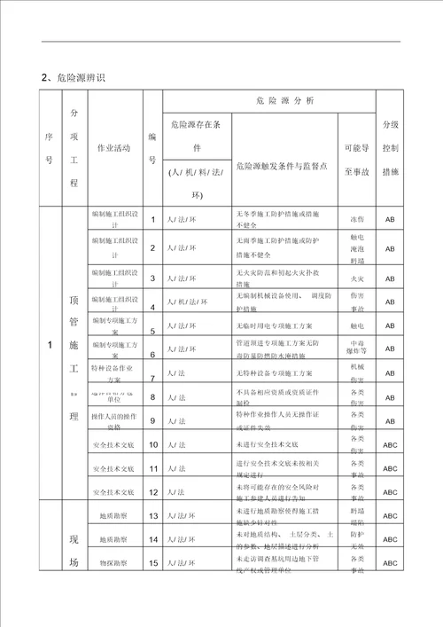 排水管道顶管工程危险源辨识和控制