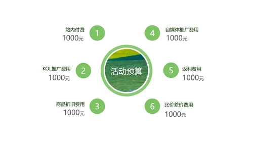 绿色清新夏季让利活动策划PPT