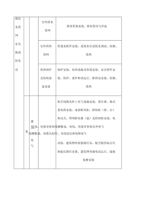 房建单位分部分项工程划分表