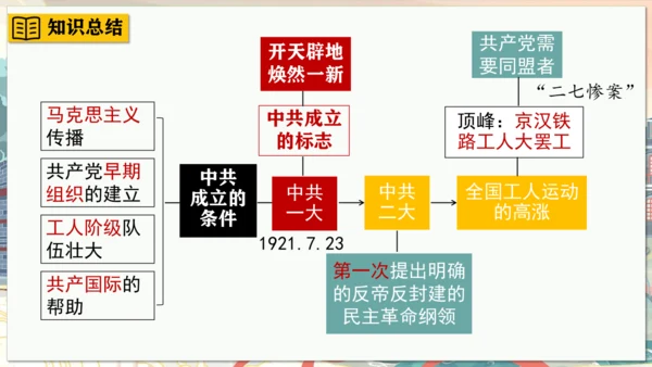 第14课中国共产党诞生  课件