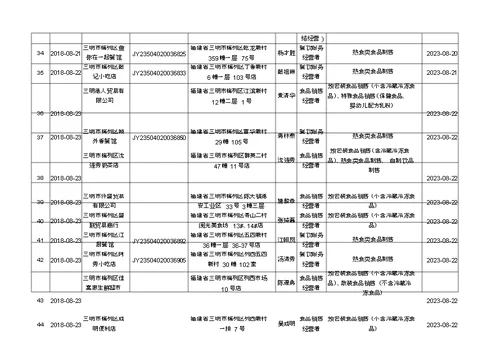 附表1食品经营许可证核发信息