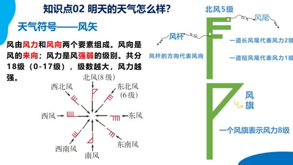 串讲04 天气与气候 2023-2024学年七年级地理上学期期末考点大串讲课件（人教版）(共68张P