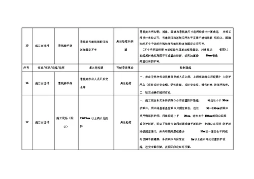 施工现场重大危险源和控制措施清单