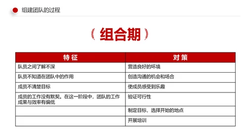 有效的团队管理团队建设企业培训课件PPT