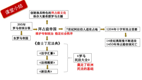 第10课拜占庭帝国和《查士丁尼法典》课件