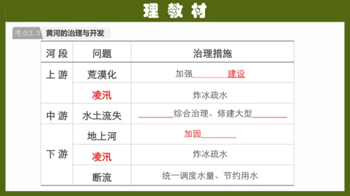 第二章《中国的自然环境》专题复习 (2)（课件41张）-八年级地理上册（人教版）