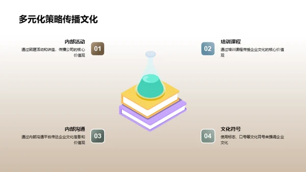 塑造成功的企业文化