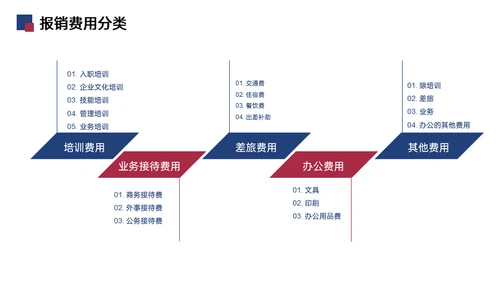 财务报销流程培训通用PPT模板