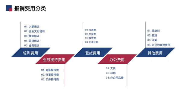 财务报销流程培训通用PPT模板