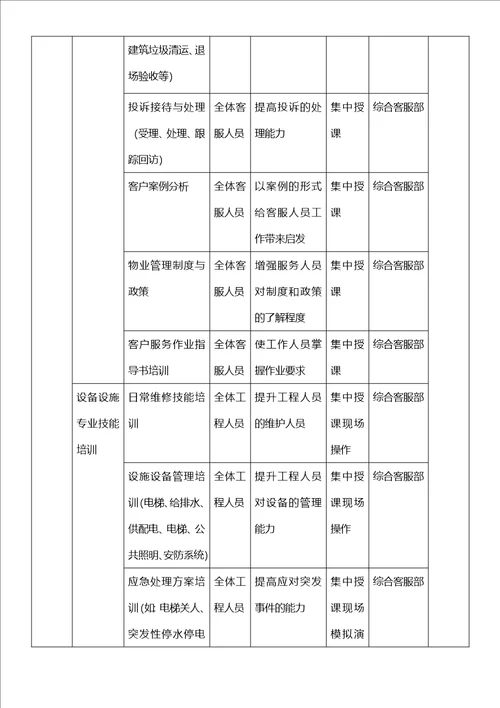 物业项目员工培训规划