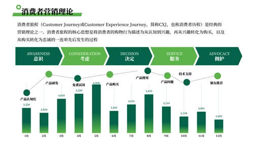绿色简约风数据可视化PPT版式合集