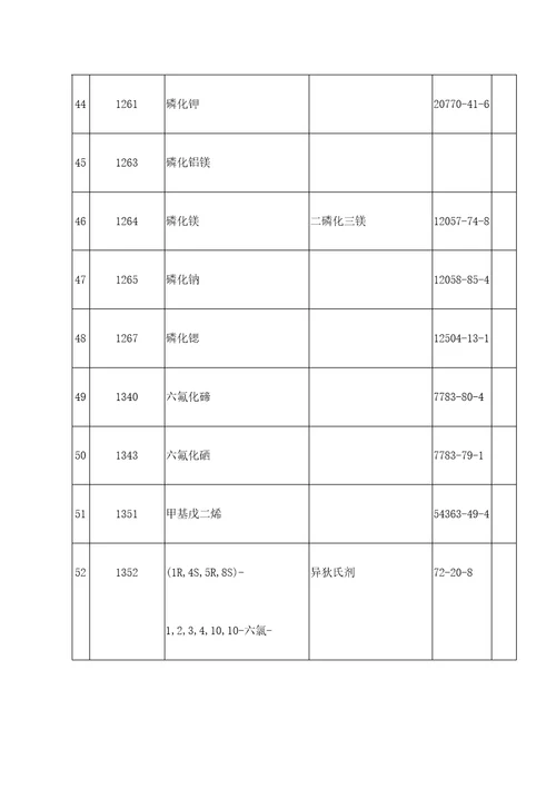 禁止危险化学品清单