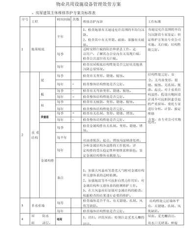 物业共用设施设备管理服务的方案