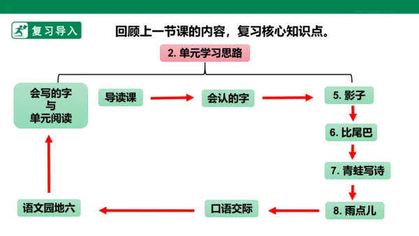 部编1A 第6单元 第2课 会认的字 课件