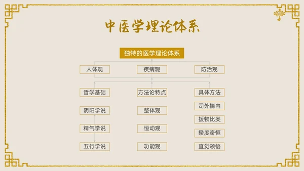 金色中国风传统文化中医基础理论PPT课件