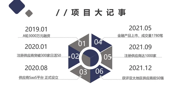 团队项目供应链金融saas平台商业计划书通用PPT模板