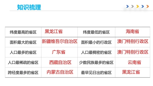 八上：从世界看中国（一轮复习课件8张）（人教版）