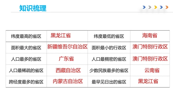 八上：从世界看中国（一轮复习课件8张）（人教版）