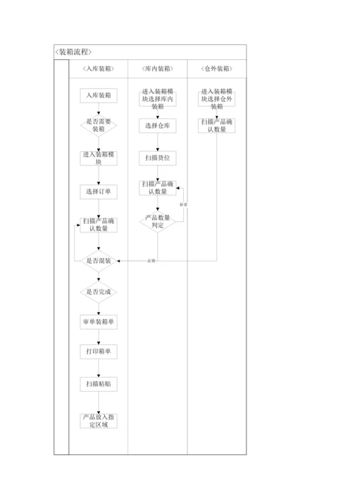 WMS仓储操作作业流程大全.docx