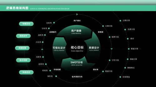 绿色科技风逻辑架构PPT版式合集