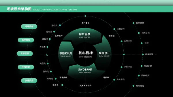 绿色科技风逻辑架构PPT版式合集