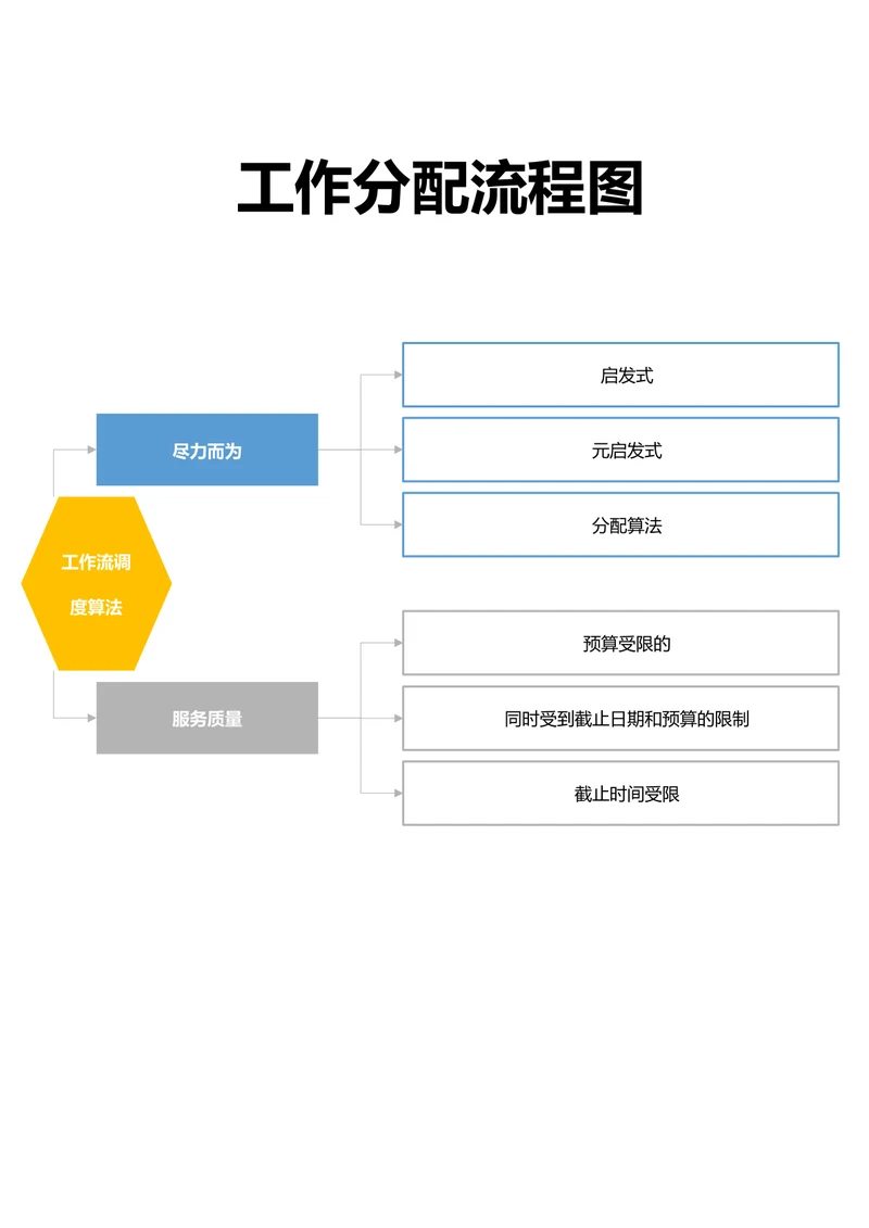 工作分配流程图