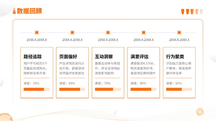橙色简约风通用型营销复盘会议报告PPT模板