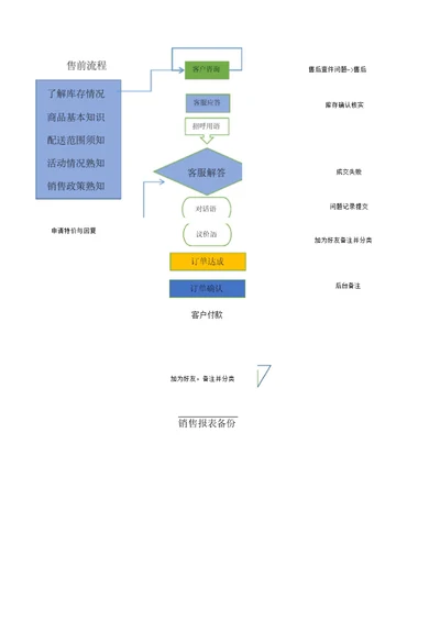 电商客服工作流程图解