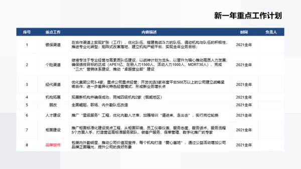 蓝色保险集团企业发展规划年终报告PPT模板下载