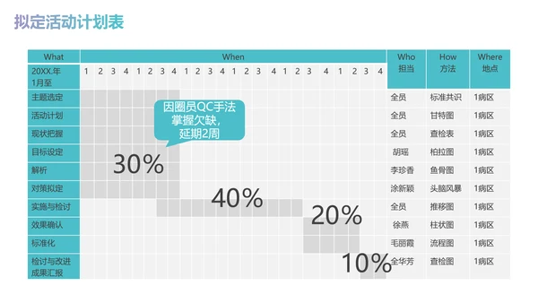 减少留置针穿刺次数商务蓝色PPT品管圈医疗质量管理品管圈