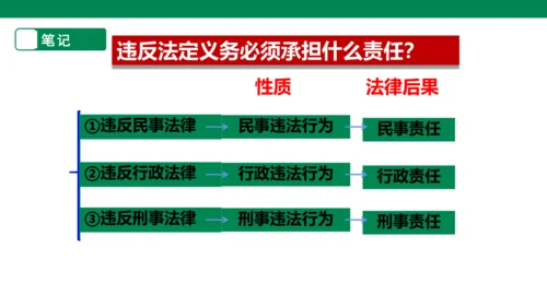 【大单元整体教学】依法履行义务课件