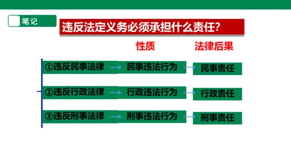 【大单元整体教学】依法履行义务课件