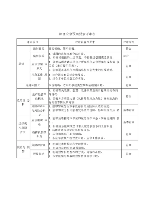 最新应急预案要素评审表汇编