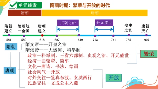 七下历史第一单元隋唐时期：繁荣与开放的时代  单元复习课件（30张PPT）