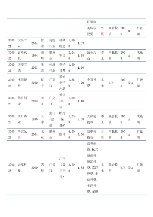 细数创业板28家企业身后的VCPE