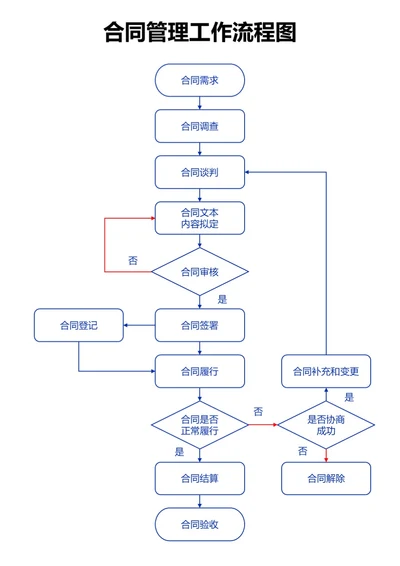 蓝色合同管理工作流程图