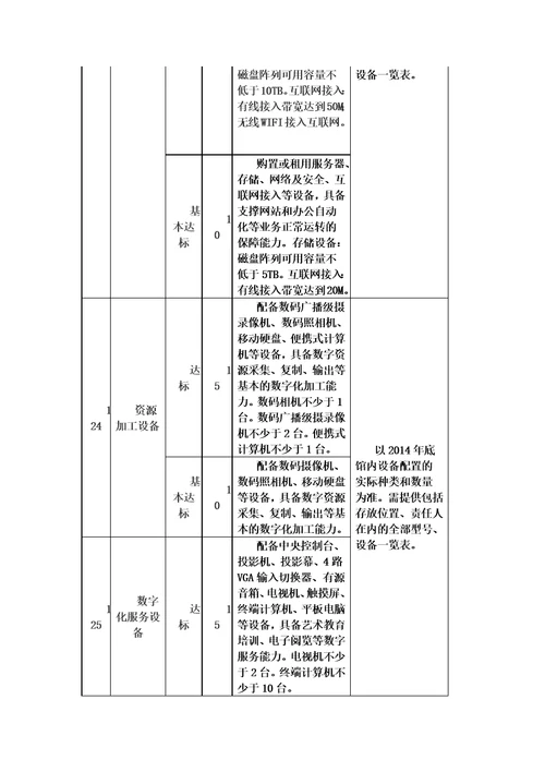 文化馆等级必备条件评估标准