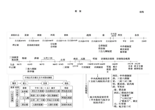 最新整理高中历史必修一思维导图资料.docx
