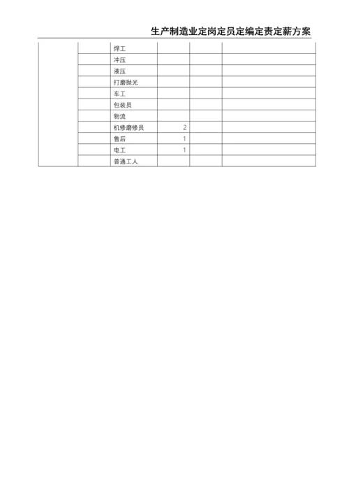 0-【精编资料】-27-生产制造业定岗定员定编定责定薪方案.docx