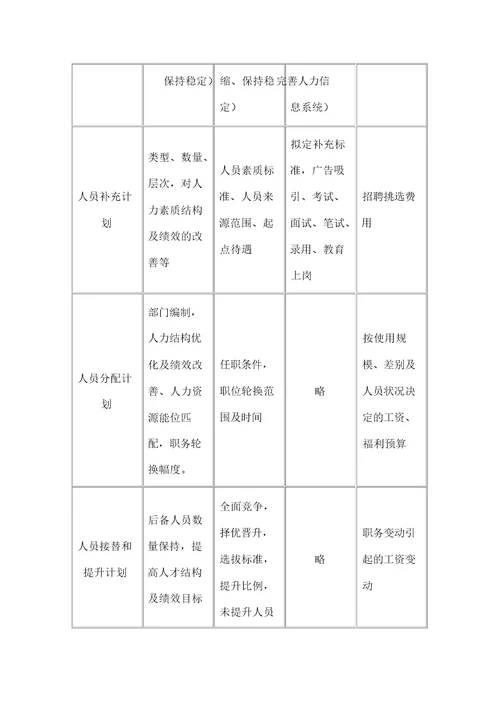 人力资源规划的内容和程序