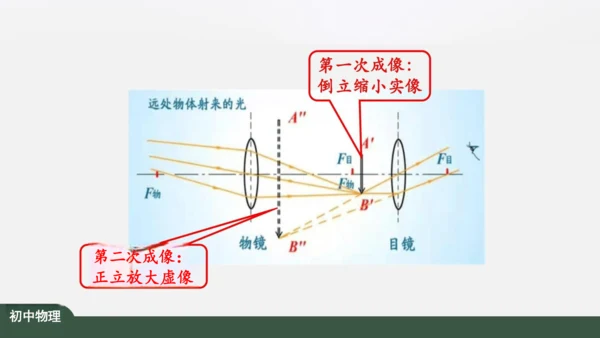 5.5 显微镜和望远镜 课件（共39张PPT）