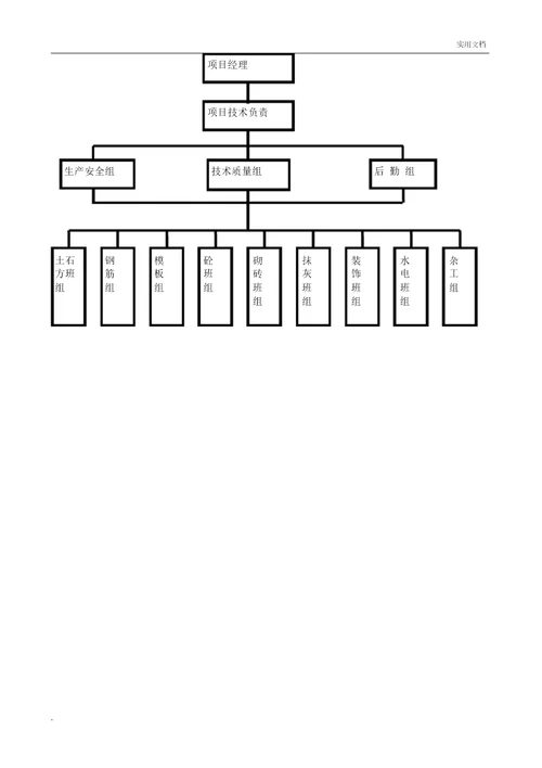 项目部组织机构图1